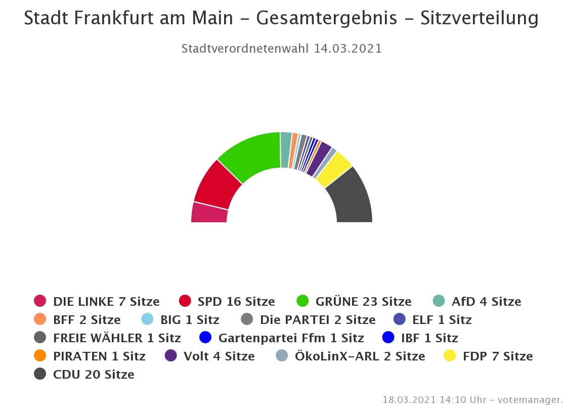 Durch den angekündigten Übertritt von Luigi Brillante (ELF) in die Fraktion 'Die Linke', wird die Fraktion 'Die Linke' vermutlich aus 8 Mitgliedern bestehenBild: 18.03.2021 14:10 Uhr - votemanager.de