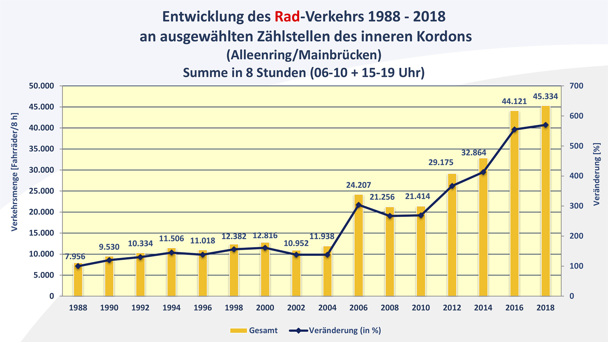 Radfahren ist schneller und praktischer, besonders in der Kernstadt. Der Trend ist ungebrochen. Das muss sich auch in der Verteilung des Straßenraums widerspiegeln!(Grafik Stadt Frankfurt)