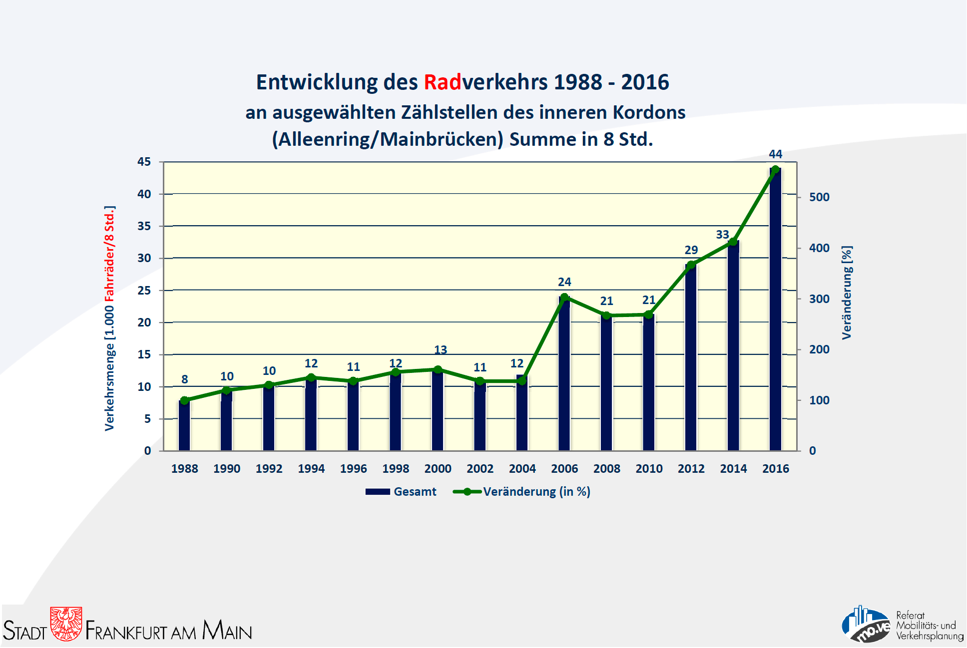 Entwicklung des Radverkehrs im "inneren Kordon" über 28 Jahre. Die letzten 6 Jahre zeigen: die "kritische Masse" ist erreicht, Rad fahren wird von der Pioniertat zur Normalität. Quelle: Stadt Frankfurt am MainQuelle: Stadt Frankfurt am Main